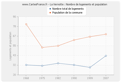 La Vernotte : Nombre de logements et population